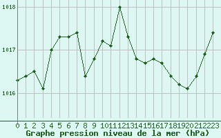 Courbe de la pression atmosphrique pour Ste (34)