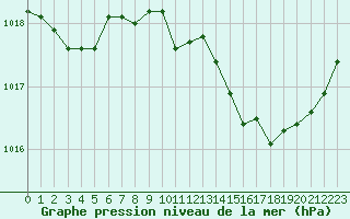 Courbe de la pression atmosphrique pour Cap Mele (It)