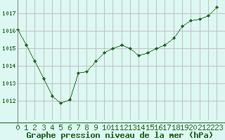 Courbe de la pression atmosphrique pour Roissy (95)