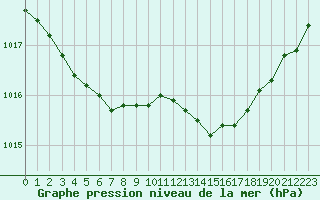 Courbe de la pression atmosphrique pour Lamballe (22)