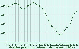 Courbe de la pression atmosphrique pour Ble / Mulhouse (68)