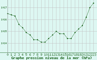 Courbe de la pression atmosphrique pour Sanary-sur-Mer (83)