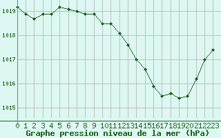 Courbe de la pression atmosphrique pour Recoubeau (26)