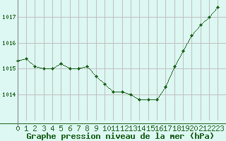 Courbe de la pression atmosphrique pour Adjud