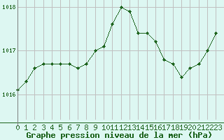 Courbe de la pression atmosphrique pour Sermange-Erzange (57)
