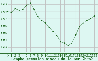 Courbe de la pression atmosphrique pour Kaisersbach-Cronhuette