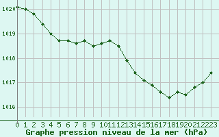 Courbe de la pression atmosphrique pour Marignane (13)