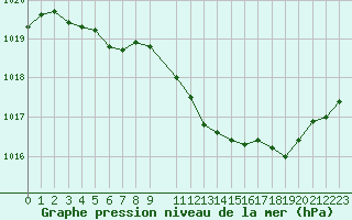 Courbe de la pression atmosphrique pour Melun (77)