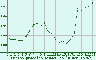 Courbe de la pression atmosphrique pour Weitra