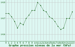 Courbe de la pression atmosphrique pour Vias (34)