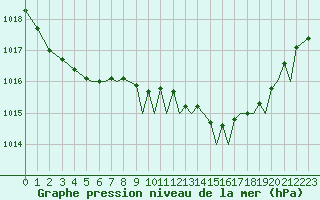 Courbe de la pression atmosphrique pour Bournemouth (UK)