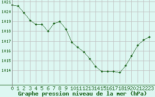 Courbe de la pression atmosphrique pour Saint-Auban (04)