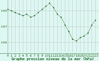 Courbe de la pression atmosphrique pour Sainte-Ouenne (79)