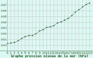 Courbe de la pression atmosphrique pour Melle (Be)