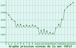 Courbe de la pression atmosphrique pour Jersey (UK)