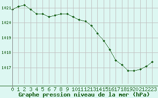 Courbe de la pression atmosphrique pour Connerr (72)