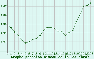 Courbe de la pression atmosphrique pour Gibraltar (UK)