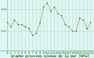 Courbe de la pression atmosphrique pour Saint-Maximin-la-Sainte-Baume (83)