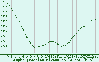 Courbe de la pression atmosphrique pour Paray-le-Monial - St-Yan (71)