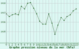 Courbe de la pression atmosphrique pour Logrono (Esp)