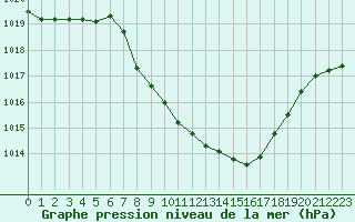 Courbe de la pression atmosphrique pour Plauen