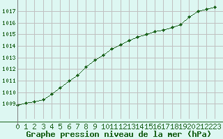 Courbe de la pression atmosphrique pour Retie (Be)