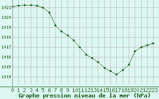 Courbe de la pression atmosphrique pour Koppigen