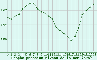 Courbe de la pression atmosphrique pour Neuhutten-Spessart