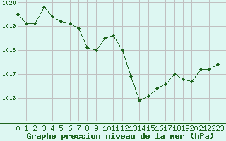 Courbe de la pression atmosphrique pour Belfort-Dorans (90)