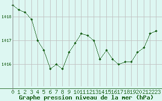 Courbe de la pression atmosphrique pour Sainte-Ouenne (79)