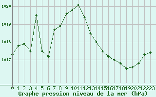 Courbe de la pression atmosphrique pour Millau (12)