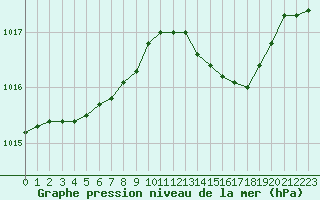 Courbe de la pression atmosphrique pour Corny-sur-Moselle (57)