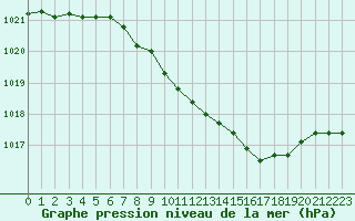 Courbe de la pression atmosphrique pour Meiningen