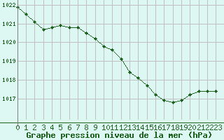 Courbe de la pression atmosphrique pour Melle (Be)