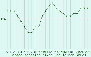 Courbe de la pression atmosphrique pour Sorcy-Bauthmont (08)