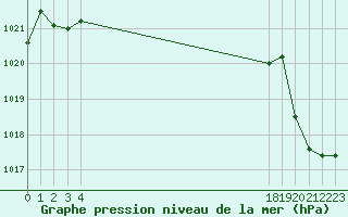 Courbe de la pression atmosphrique pour le bateau BATFR24