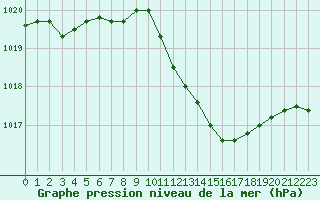 Courbe de la pression atmosphrique pour Ble - Binningen (Sw)