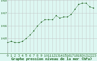 Courbe de la pression atmosphrique pour le bateau DBBC