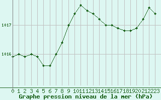 Courbe de la pression atmosphrique pour Dunkerque (59)