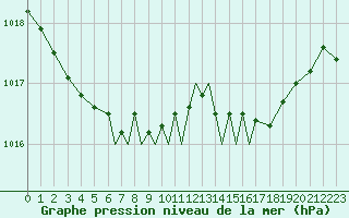 Courbe de la pression atmosphrique pour Scilly - Saint Mary