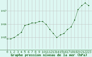 Courbe de la pression atmosphrique pour Neu Ulrichstein