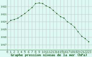 Courbe de la pression atmosphrique pour Berlin-Tempelhof