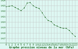 Courbe de la pression atmosphrique pour Nuerburg-Barweiler