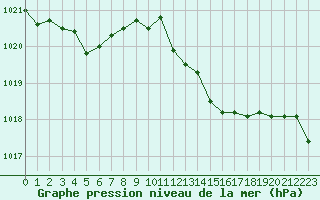 Courbe de la pression atmosphrique pour Marignane (13)