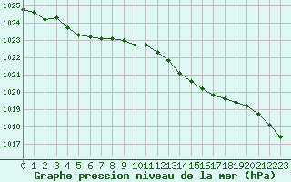 Courbe de la pression atmosphrique pour Saint-Philbert-sur-Risle (27)