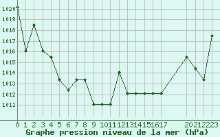 Courbe de la pression atmosphrique pour Saint-Martin-du-Bec (76)