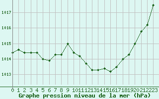 Courbe de la pression atmosphrique pour La Baeza (Esp)