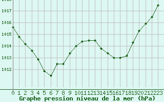 Courbe de la pression atmosphrique pour Montlimar (26)