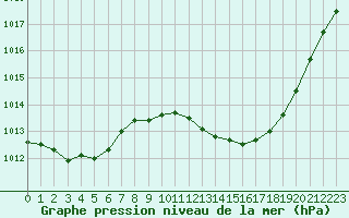 Courbe de la pression atmosphrique pour Bziers Cap d