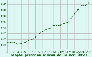 Courbe de la pression atmosphrique pour Perpignan Moulin  Vent (66)